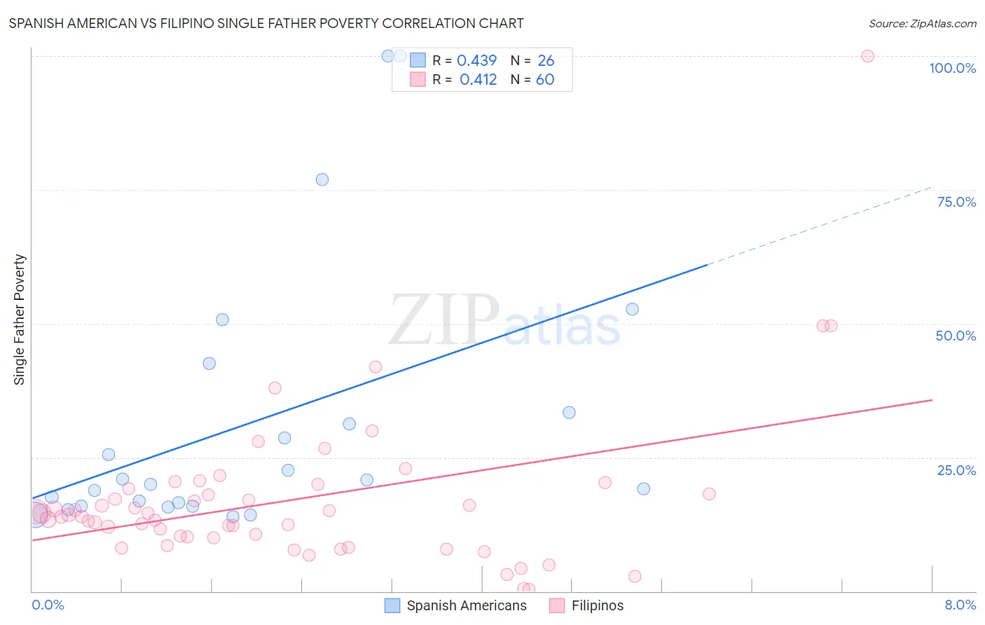 Spanish American vs Filipino Single Father Poverty