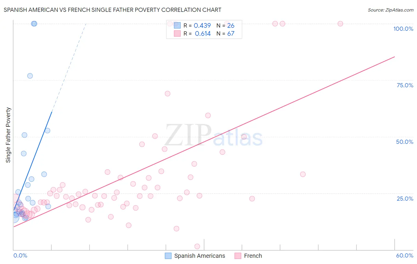 Spanish American vs French Single Father Poverty