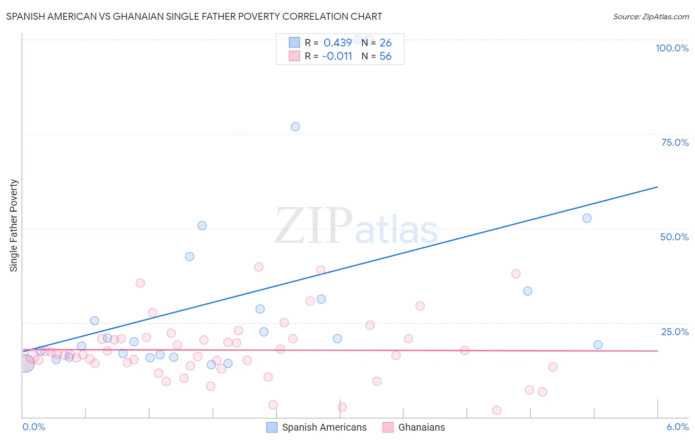 Spanish American vs Ghanaian Single Father Poverty