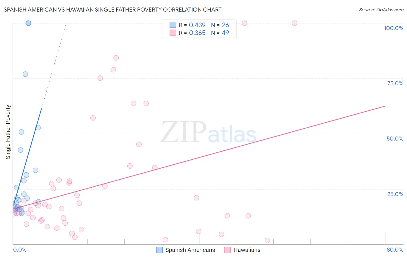 Spanish American vs Hawaiian Single Father Poverty