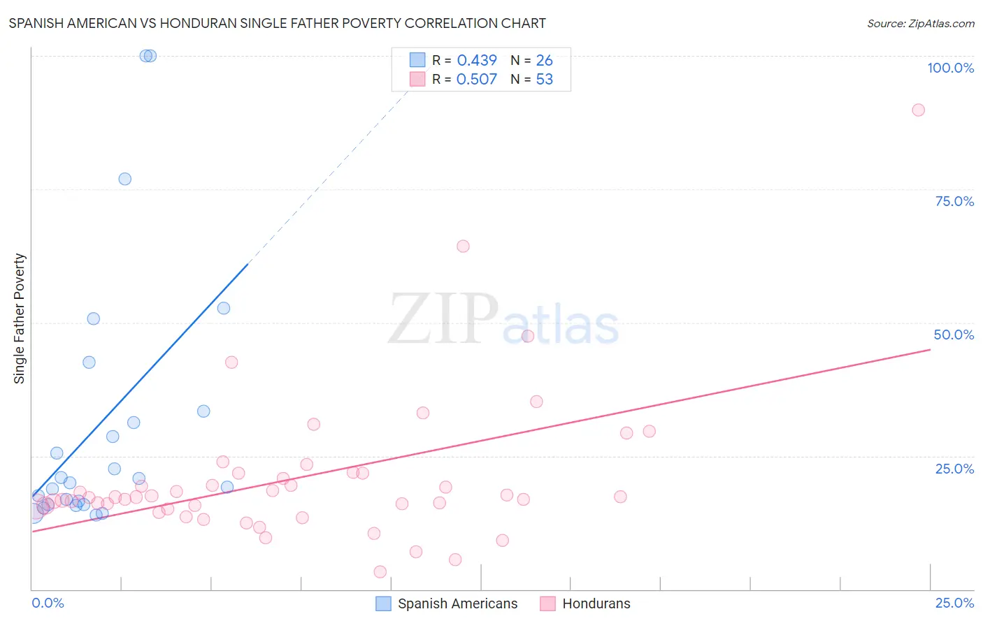 Spanish American vs Honduran Single Father Poverty