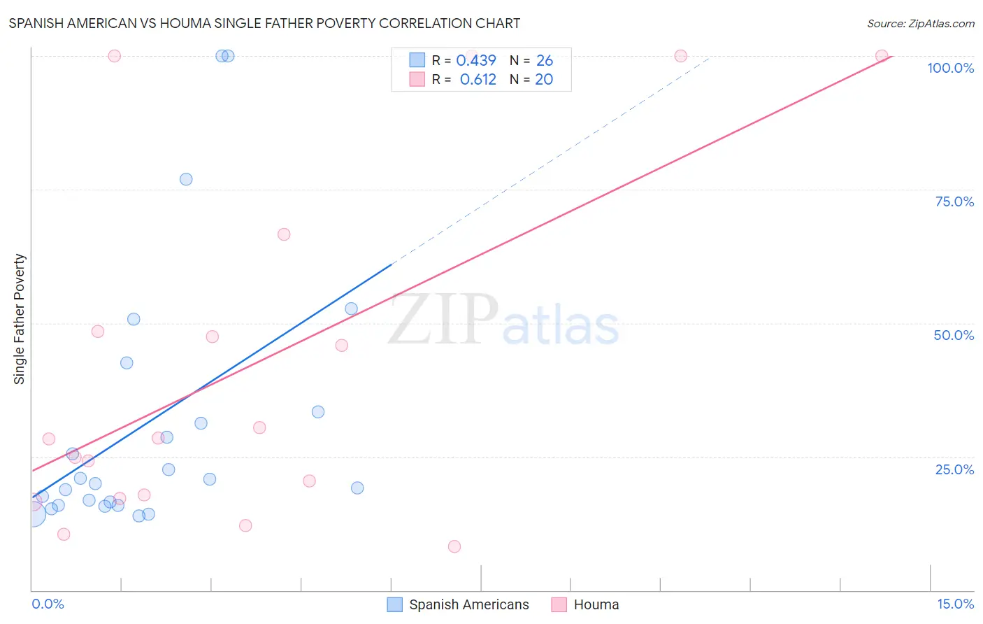 Spanish American vs Houma Single Father Poverty