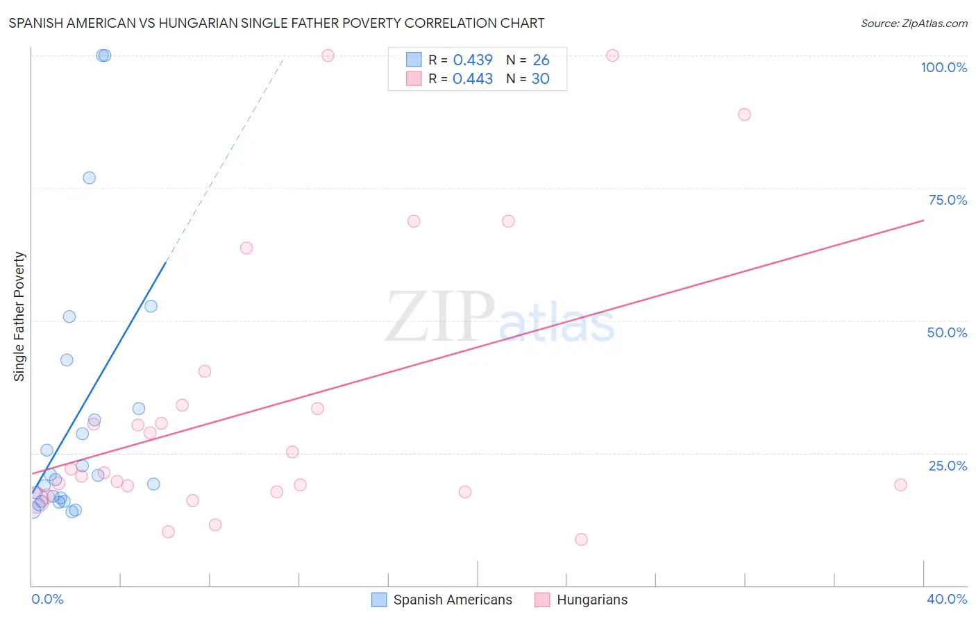 Spanish American vs Hungarian Single Father Poverty