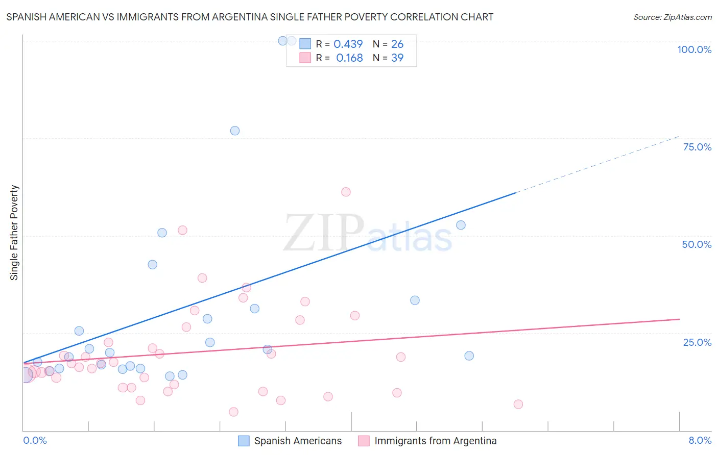 Spanish American vs Immigrants from Argentina Single Father Poverty