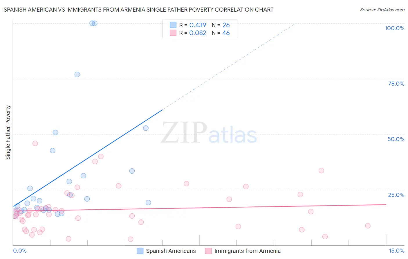 Spanish American vs Immigrants from Armenia Single Father Poverty