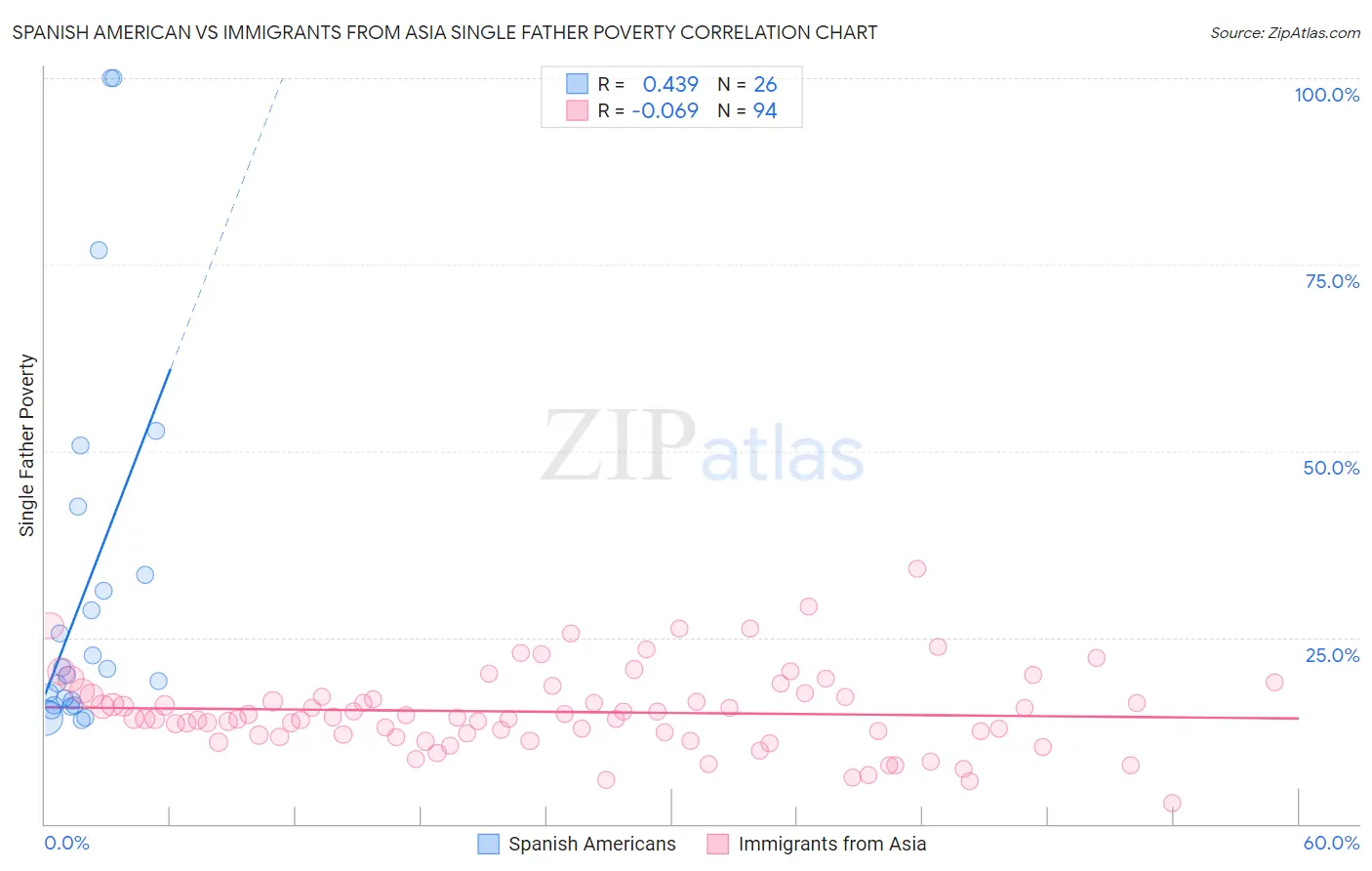 Spanish American vs Immigrants from Asia Single Father Poverty