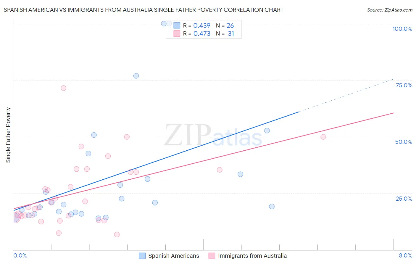 Spanish American vs Immigrants from Australia Single Father Poverty