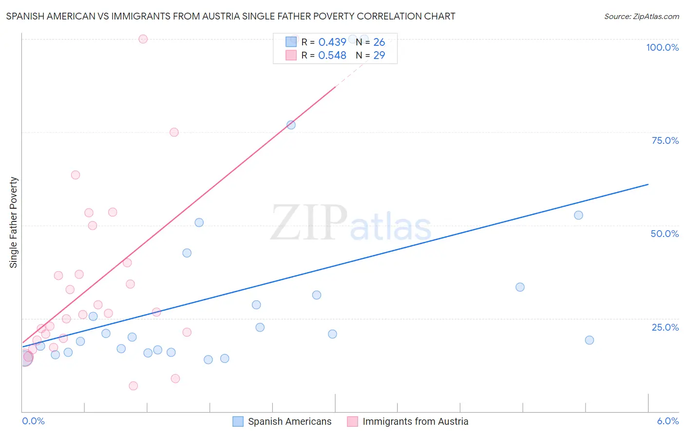 Spanish American vs Immigrants from Austria Single Father Poverty