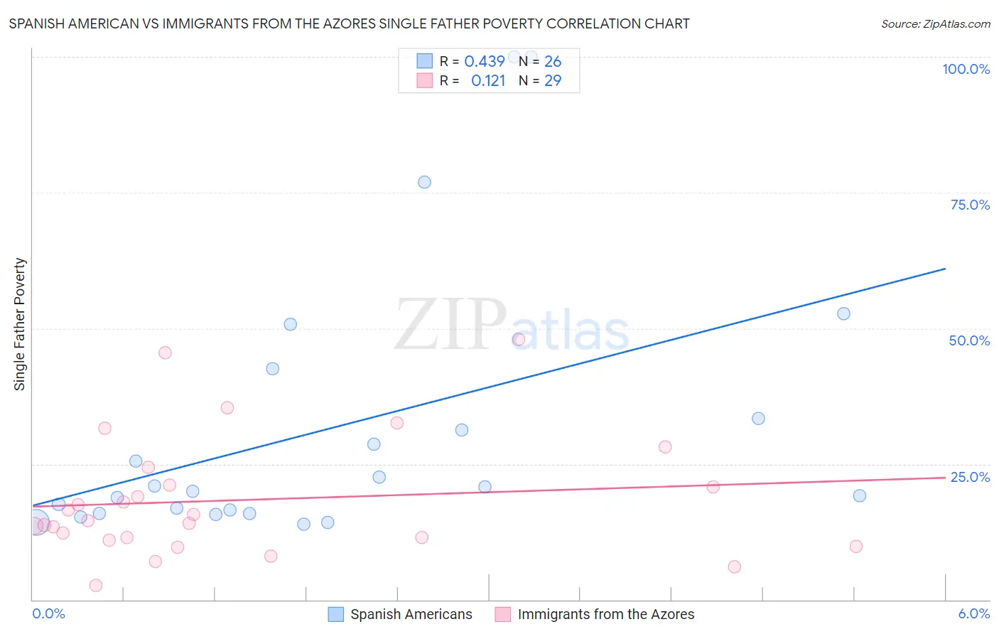 Spanish American vs Immigrants from the Azores Single Father Poverty