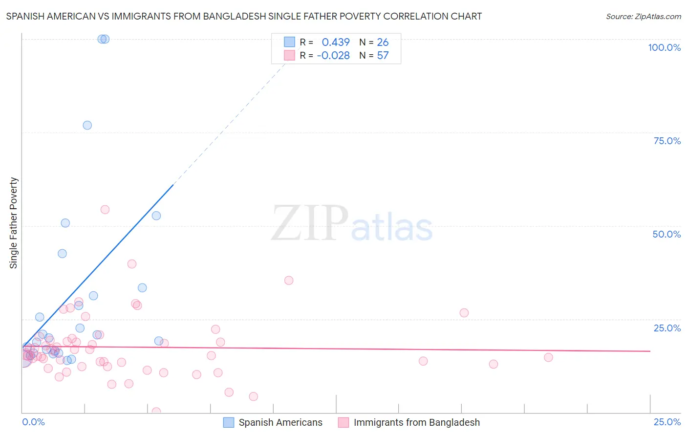 Spanish American vs Immigrants from Bangladesh Single Father Poverty