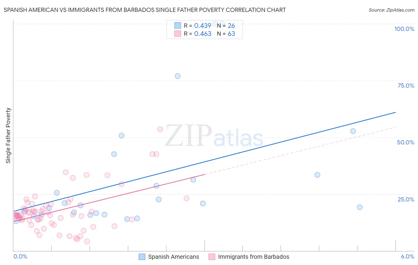 Spanish American vs Immigrants from Barbados Single Father Poverty