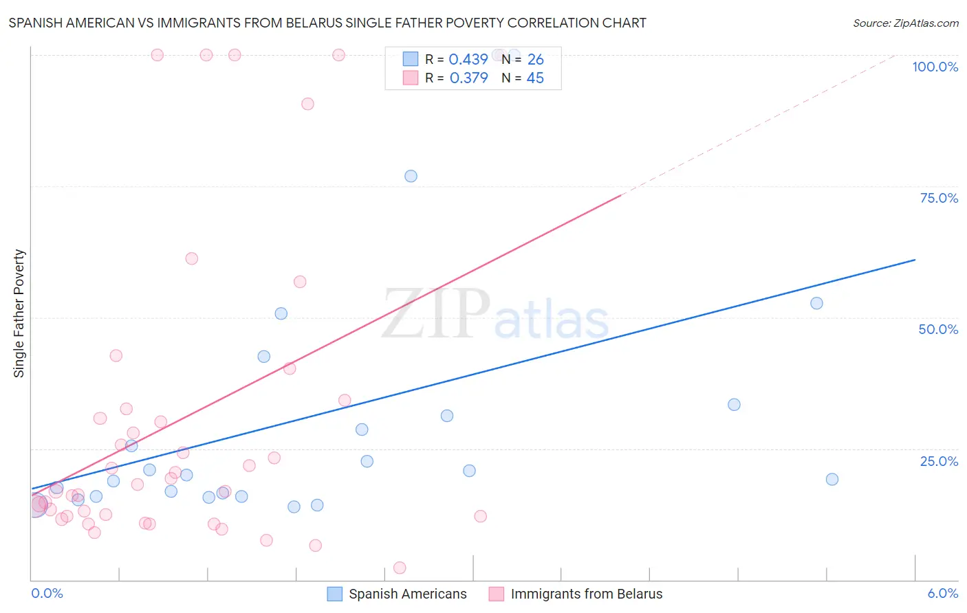 Spanish American vs Immigrants from Belarus Single Father Poverty