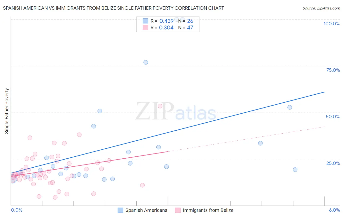 Spanish American vs Immigrants from Belize Single Father Poverty