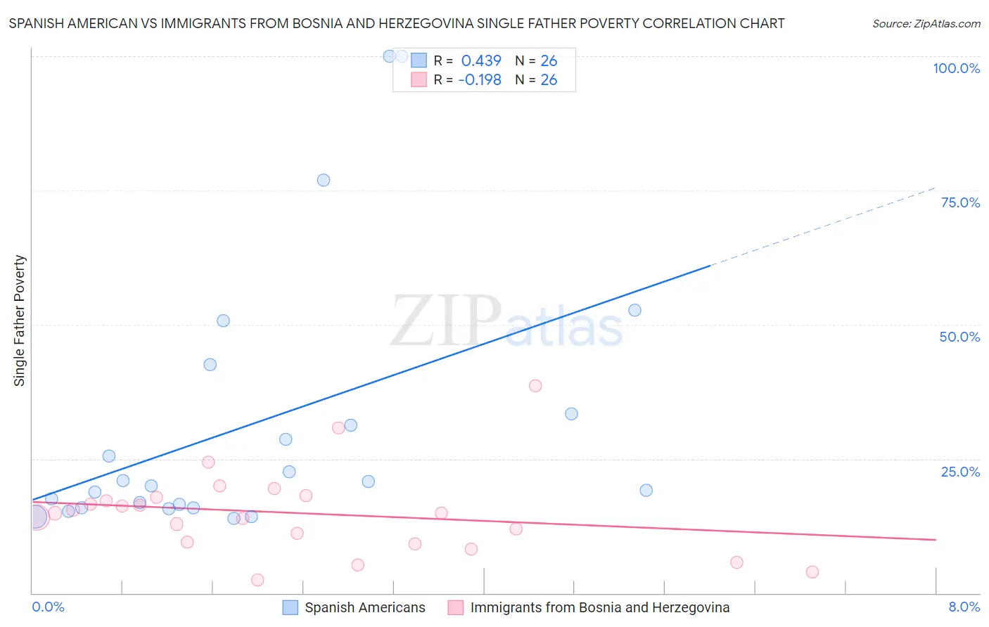 Spanish American vs Immigrants from Bosnia and Herzegovina Single Father Poverty