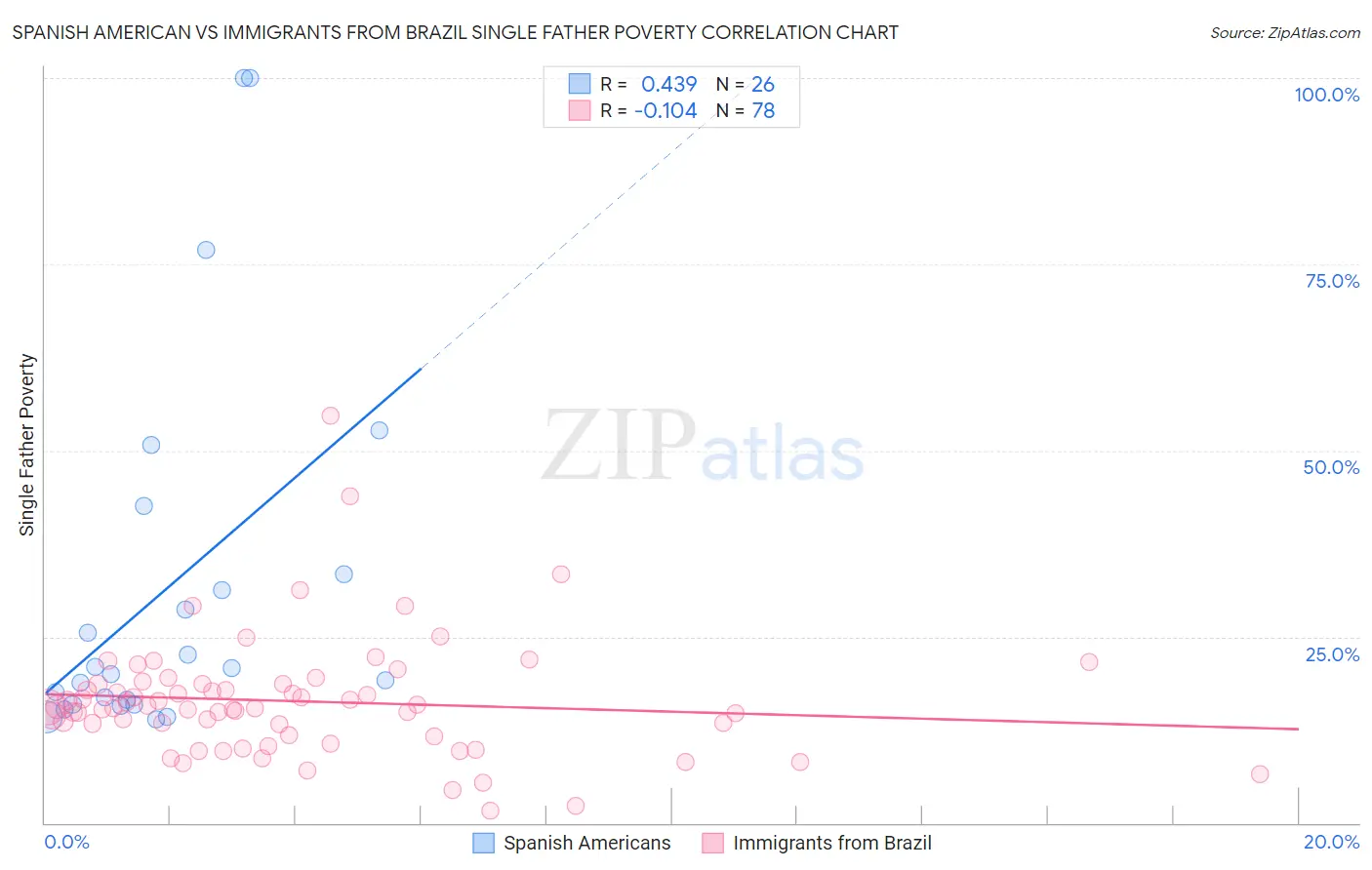 Spanish American vs Immigrants from Brazil Single Father Poverty