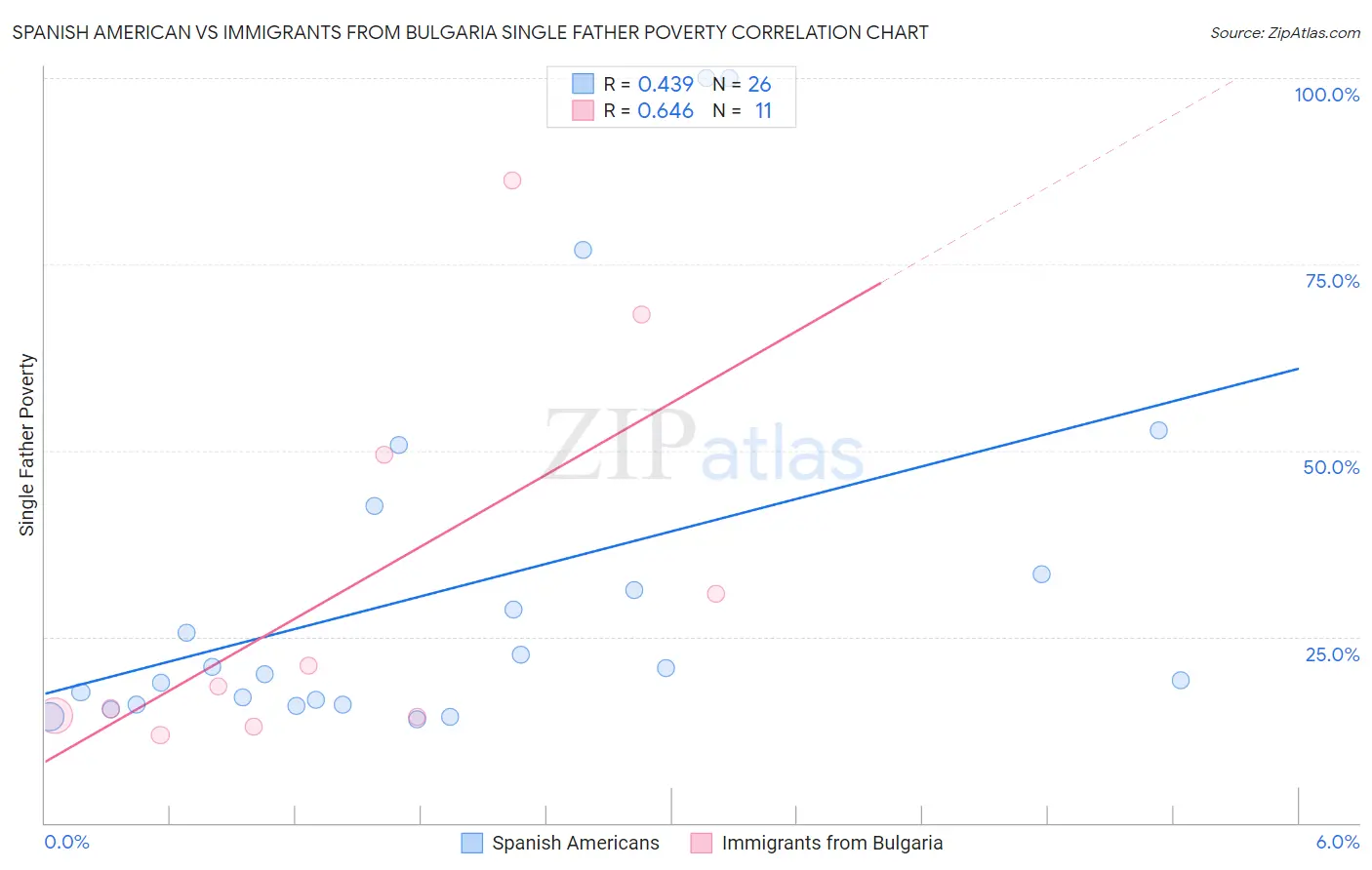 Spanish American vs Immigrants from Bulgaria Single Father Poverty