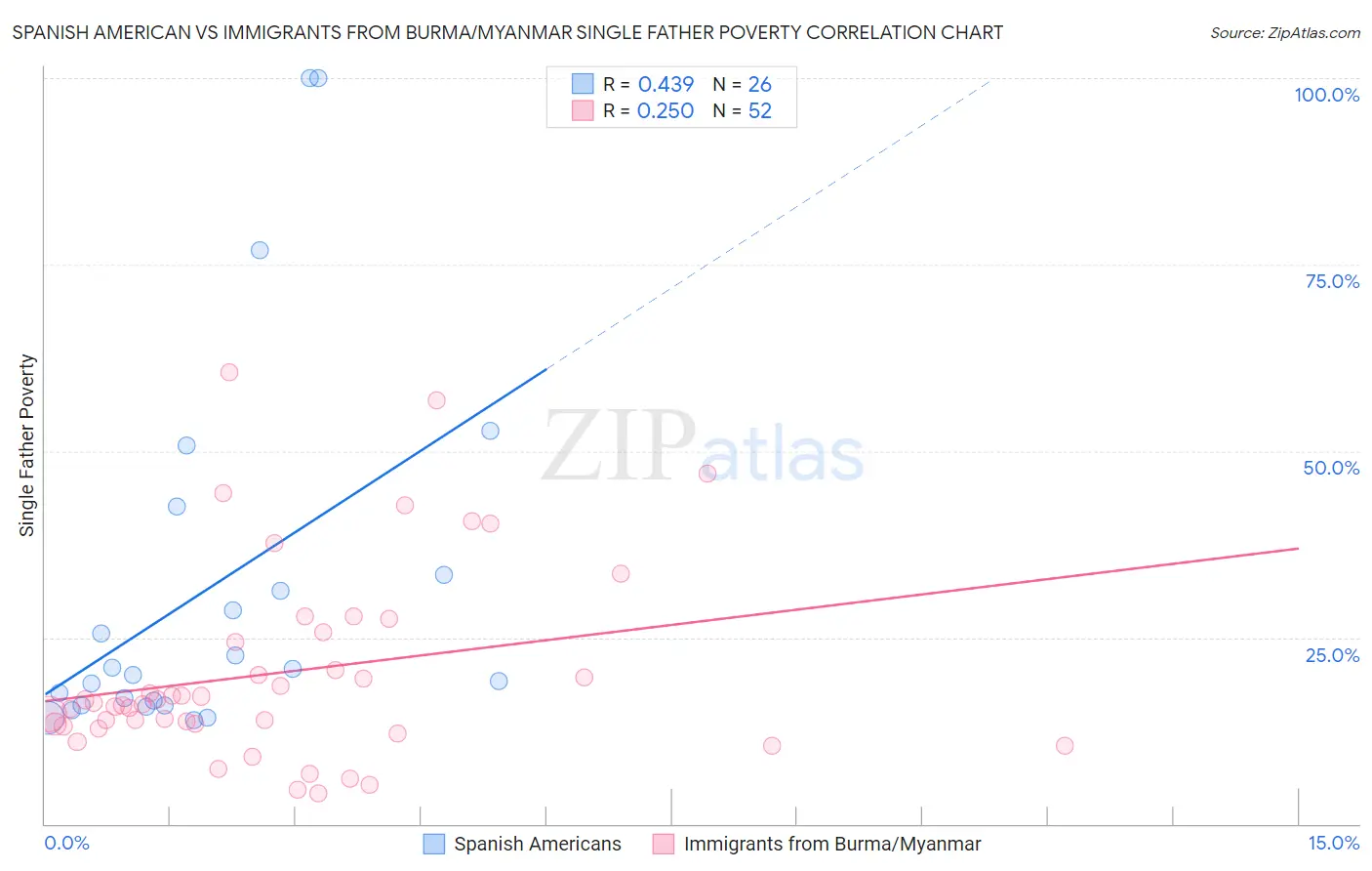 Spanish American vs Immigrants from Burma/Myanmar Single Father Poverty