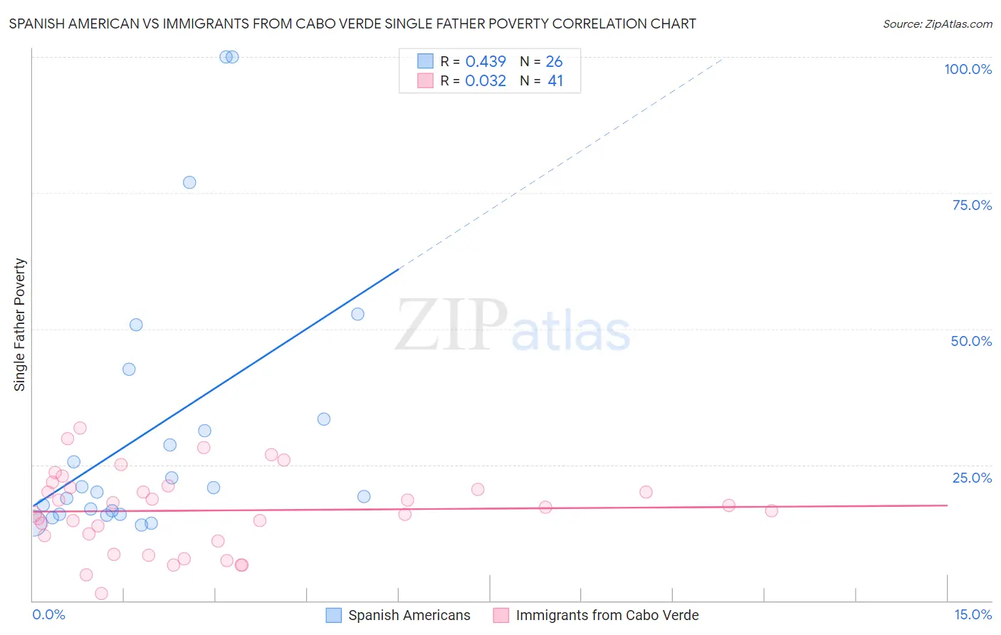 Spanish American vs Immigrants from Cabo Verde Single Father Poverty