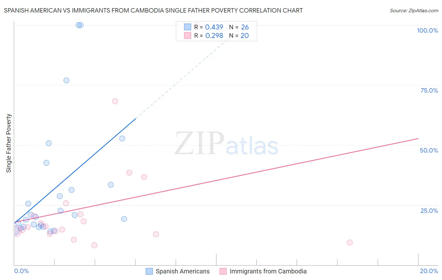 Spanish American vs Immigrants from Cambodia Single Father Poverty