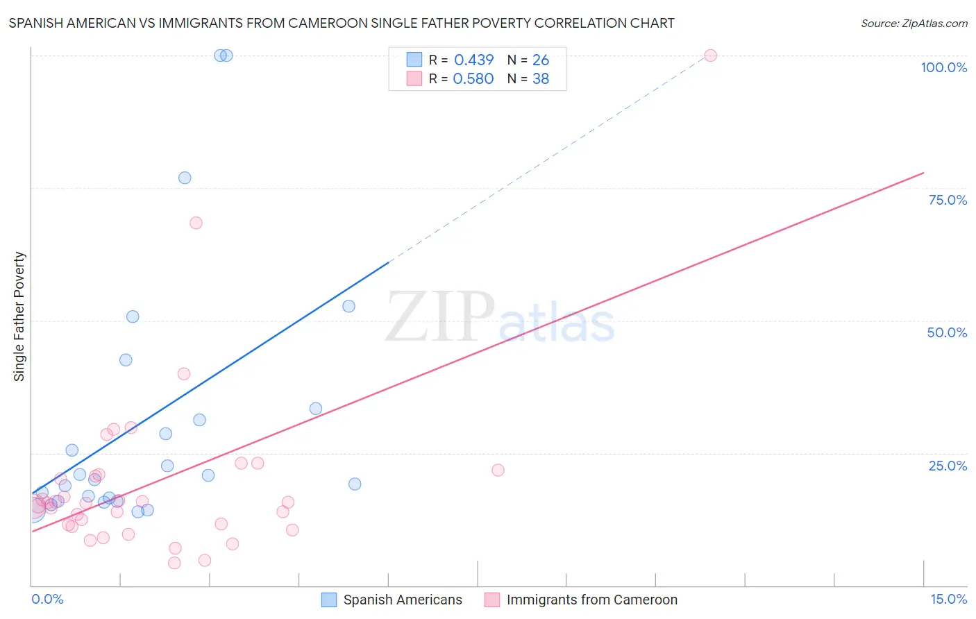 Spanish American vs Immigrants from Cameroon Single Father Poverty