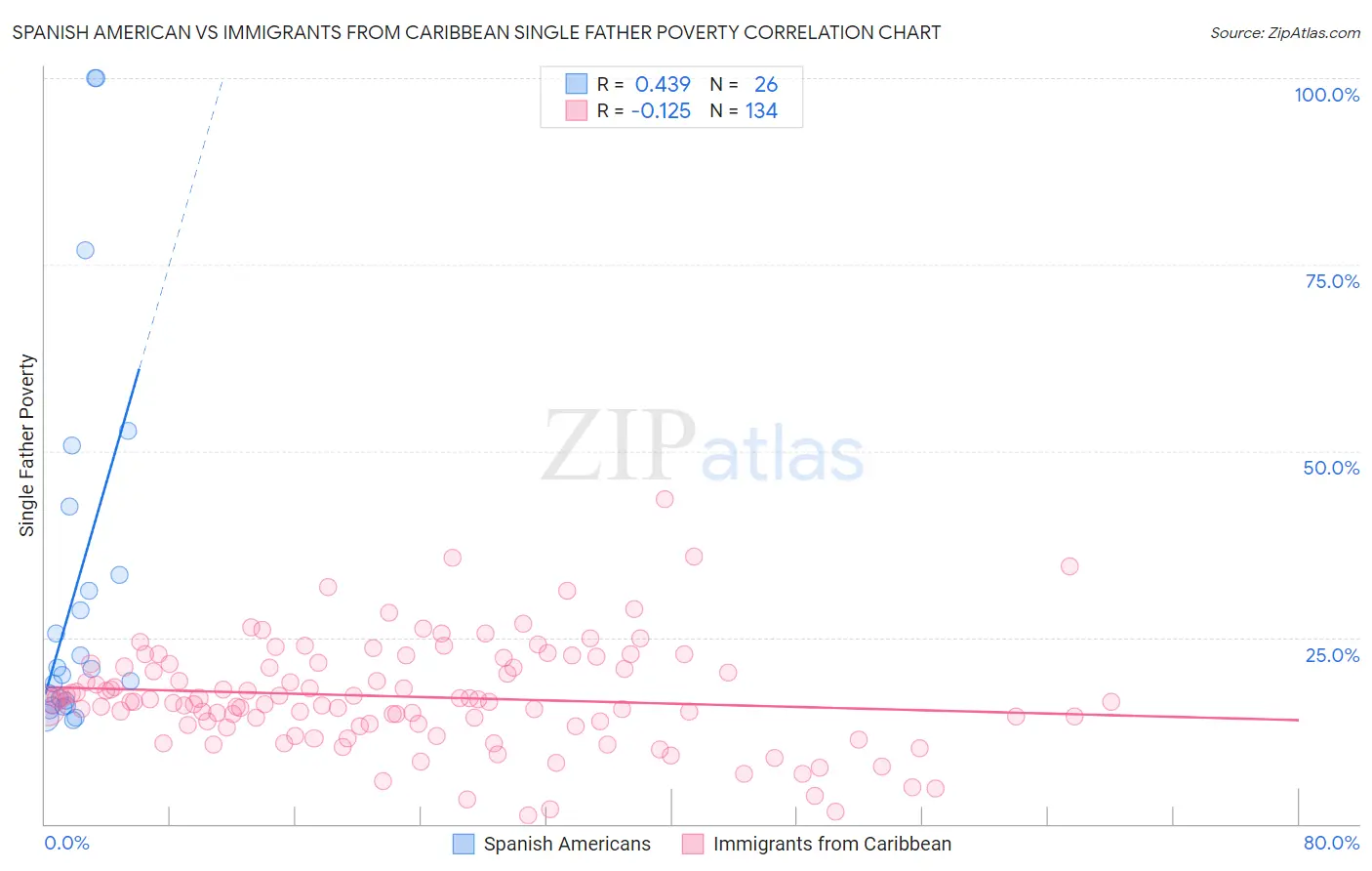 Spanish American vs Immigrants from Caribbean Single Father Poverty