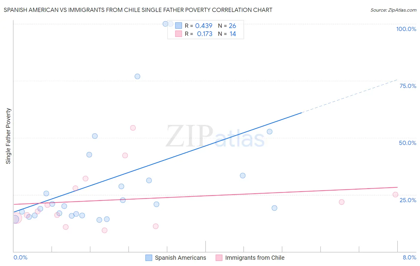 Spanish American vs Immigrants from Chile Single Father Poverty