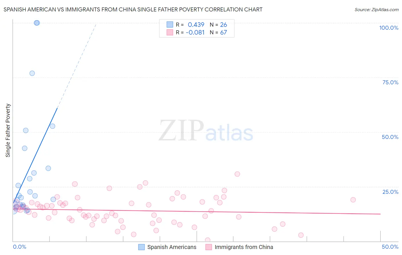 Spanish American vs Immigrants from China Single Father Poverty