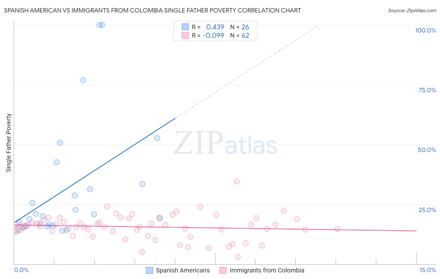 Spanish American vs Immigrants from Colombia Single Father Poverty