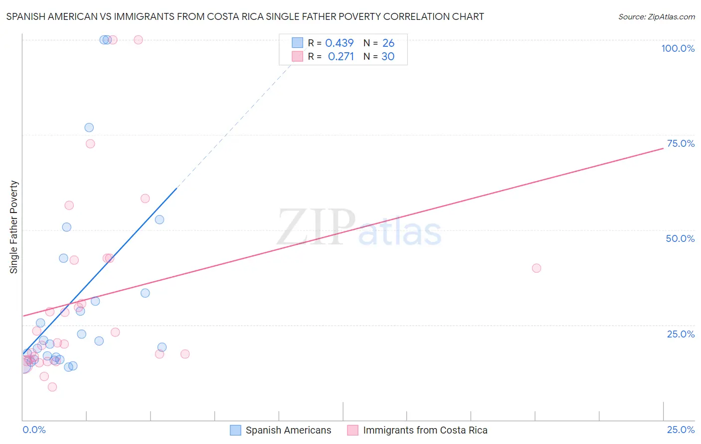 Spanish American vs Immigrants from Costa Rica Single Father Poverty