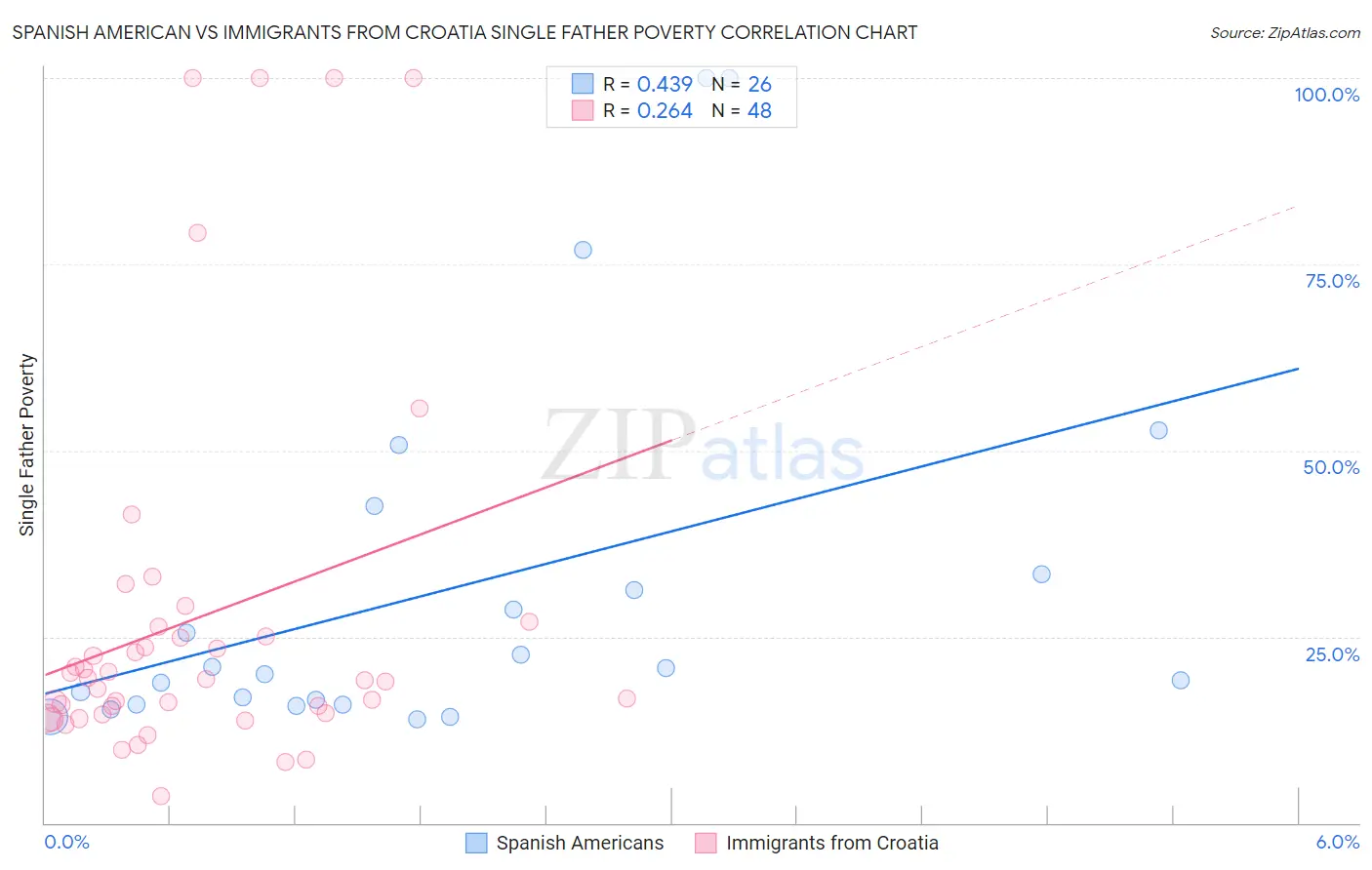 Spanish American vs Immigrants from Croatia Single Father Poverty