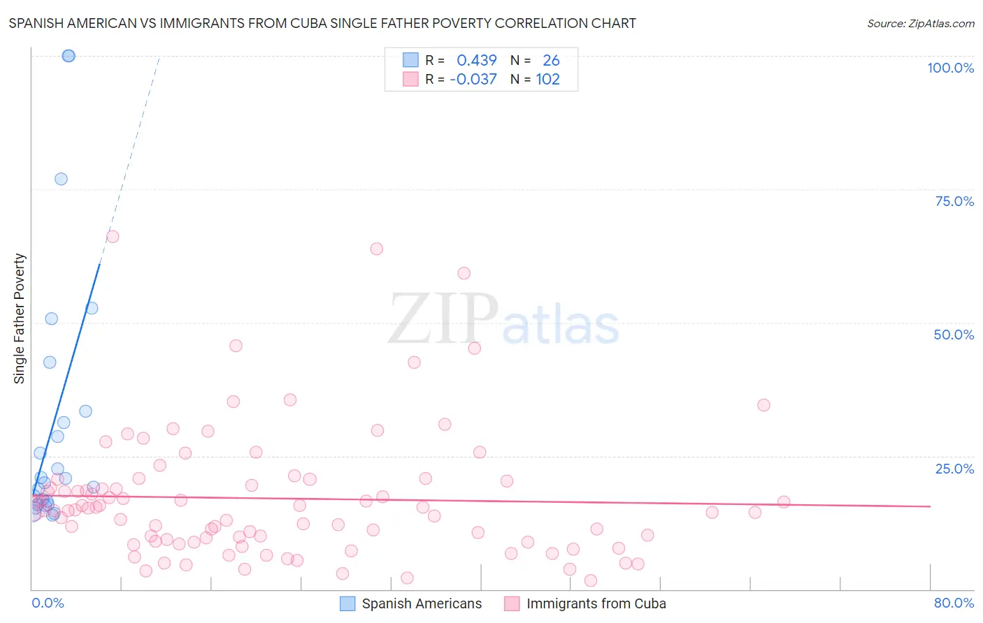 Spanish American vs Immigrants from Cuba Single Father Poverty