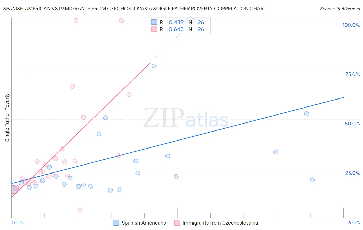 Spanish American vs Immigrants from Czechoslovakia Single Father Poverty