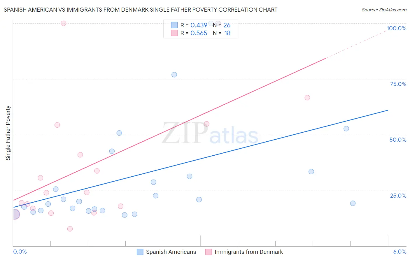 Spanish American vs Immigrants from Denmark Single Father Poverty