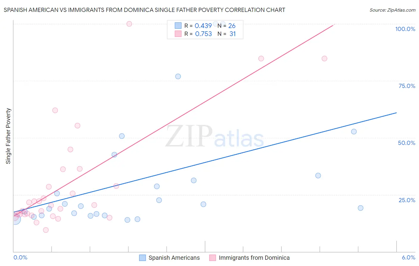 Spanish American vs Immigrants from Dominica Single Father Poverty