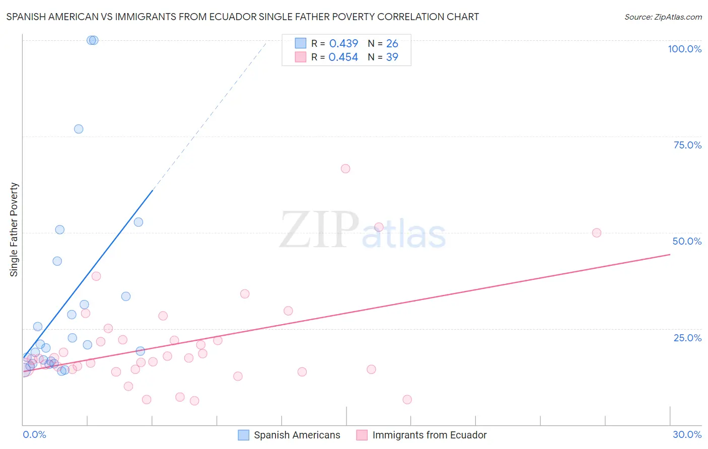 Spanish American vs Immigrants from Ecuador Single Father Poverty