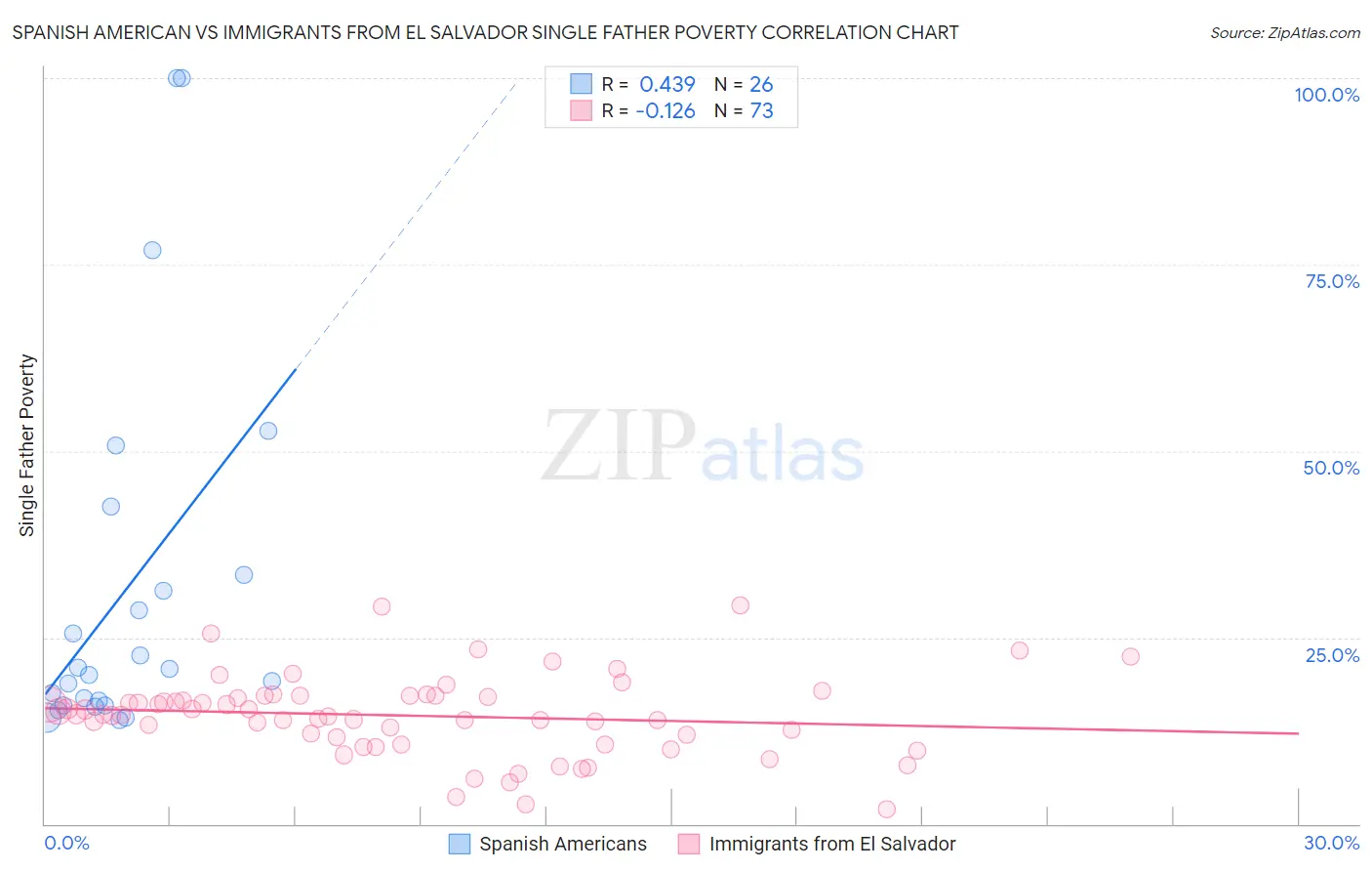 Spanish American vs Immigrants from El Salvador Single Father Poverty