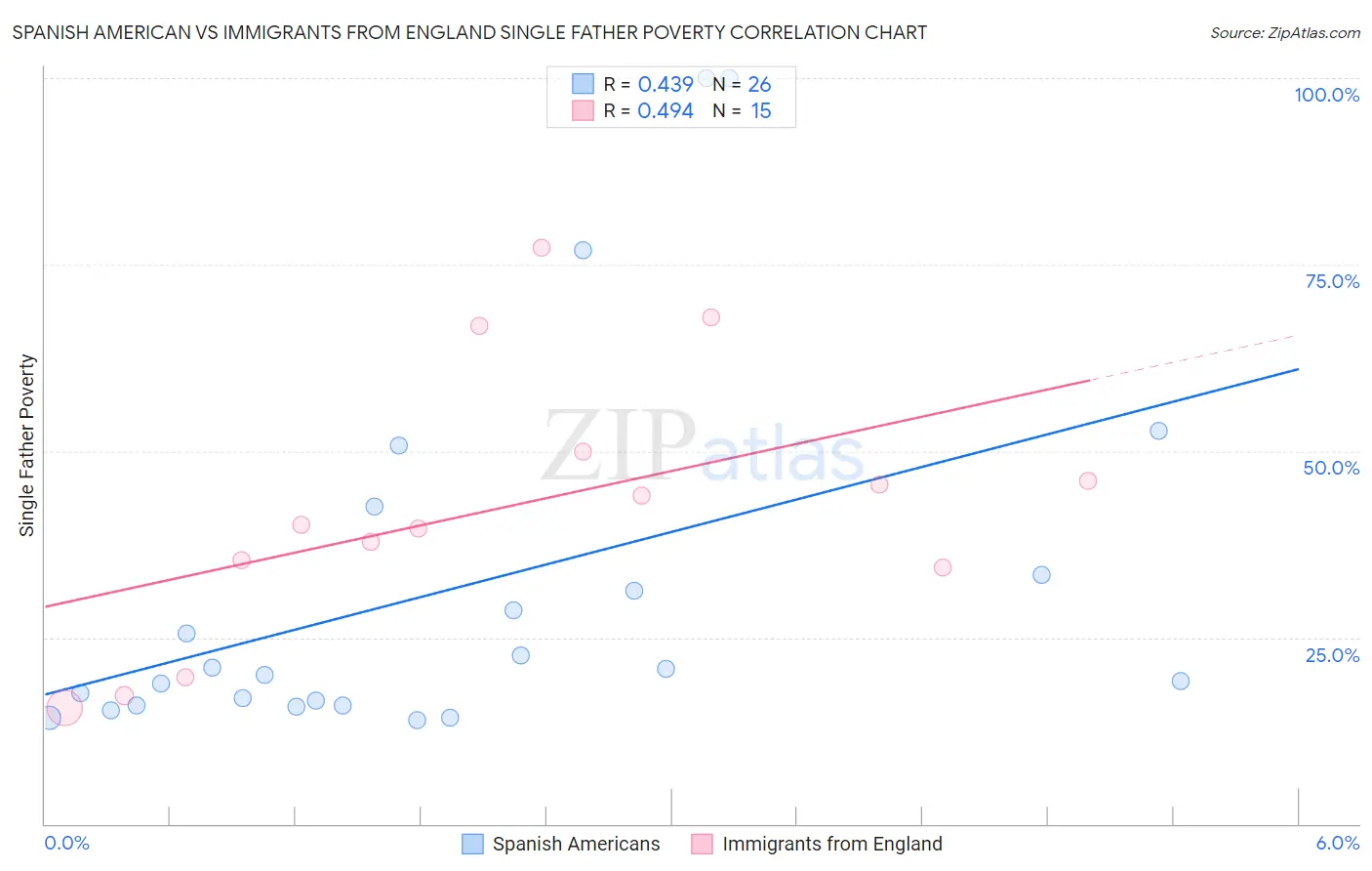 Spanish American vs Immigrants from England Single Father Poverty