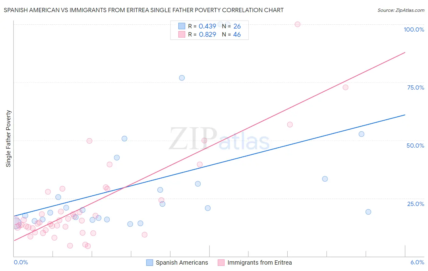 Spanish American vs Immigrants from Eritrea Single Father Poverty