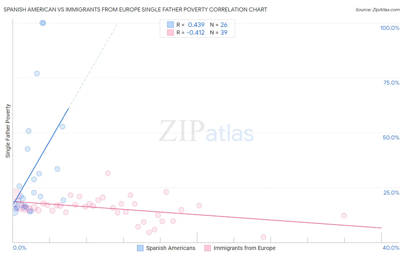 Spanish American vs Immigrants from Europe Single Father Poverty