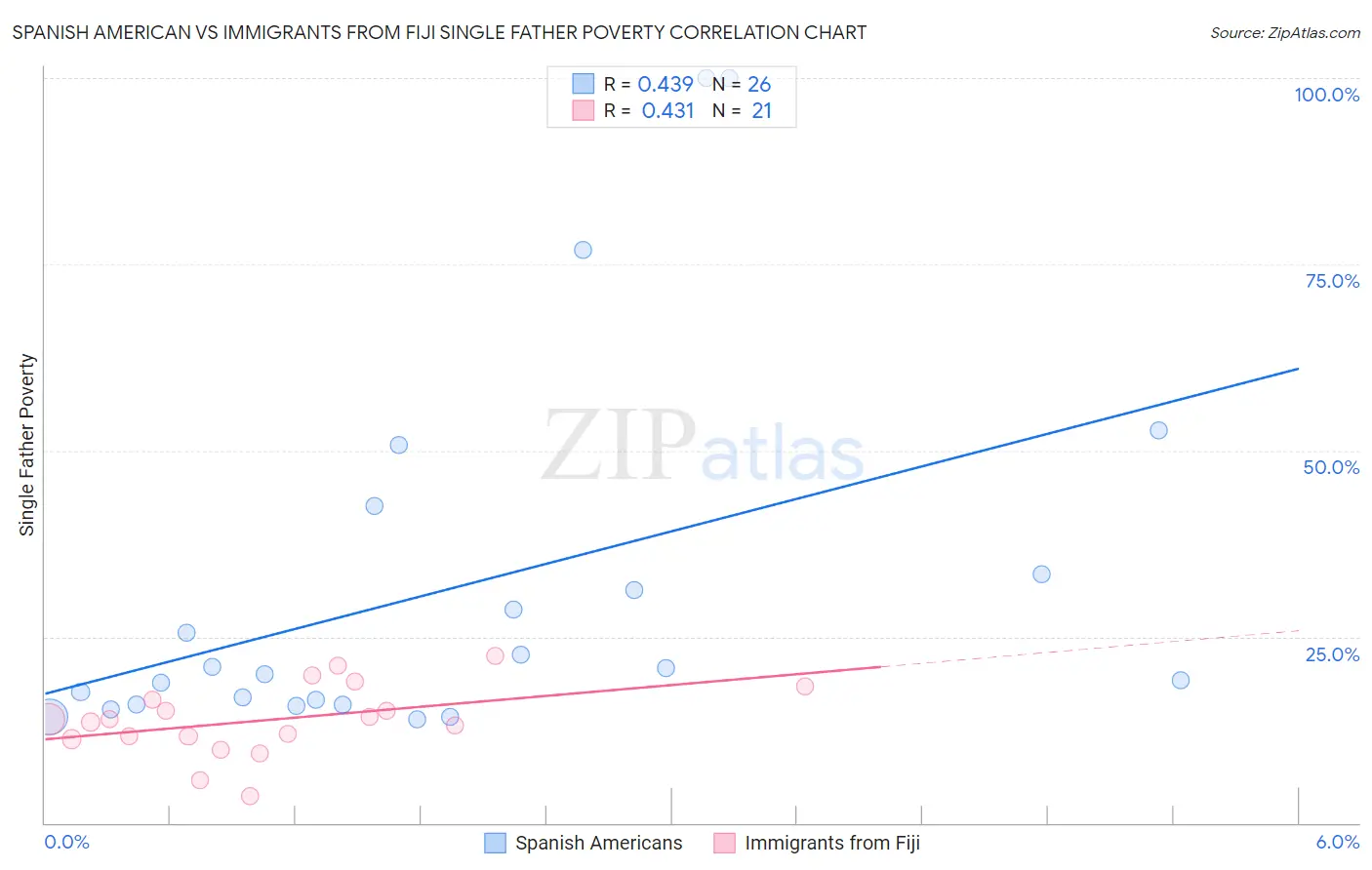 Spanish American vs Immigrants from Fiji Single Father Poverty