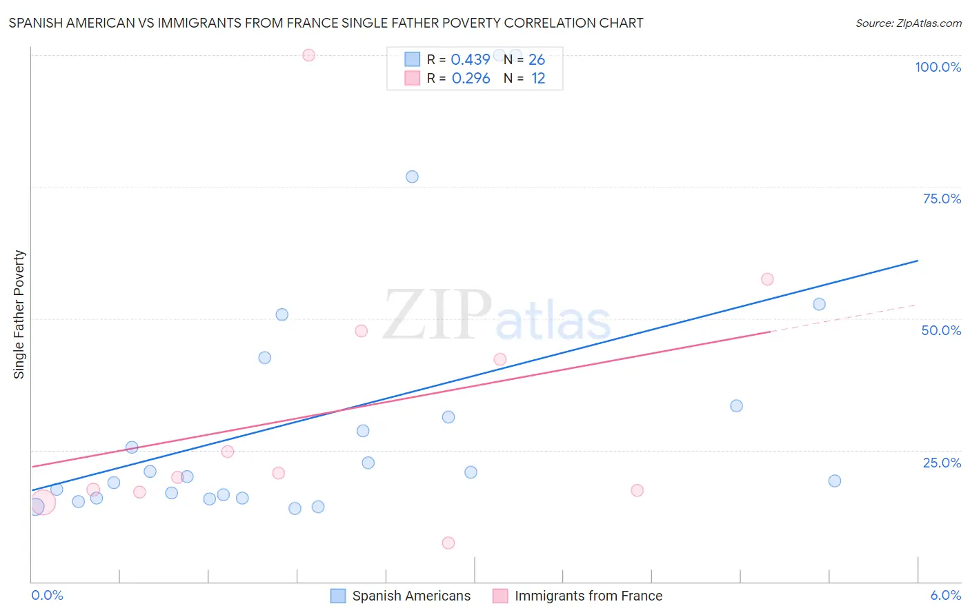 Spanish American vs Immigrants from France Single Father Poverty