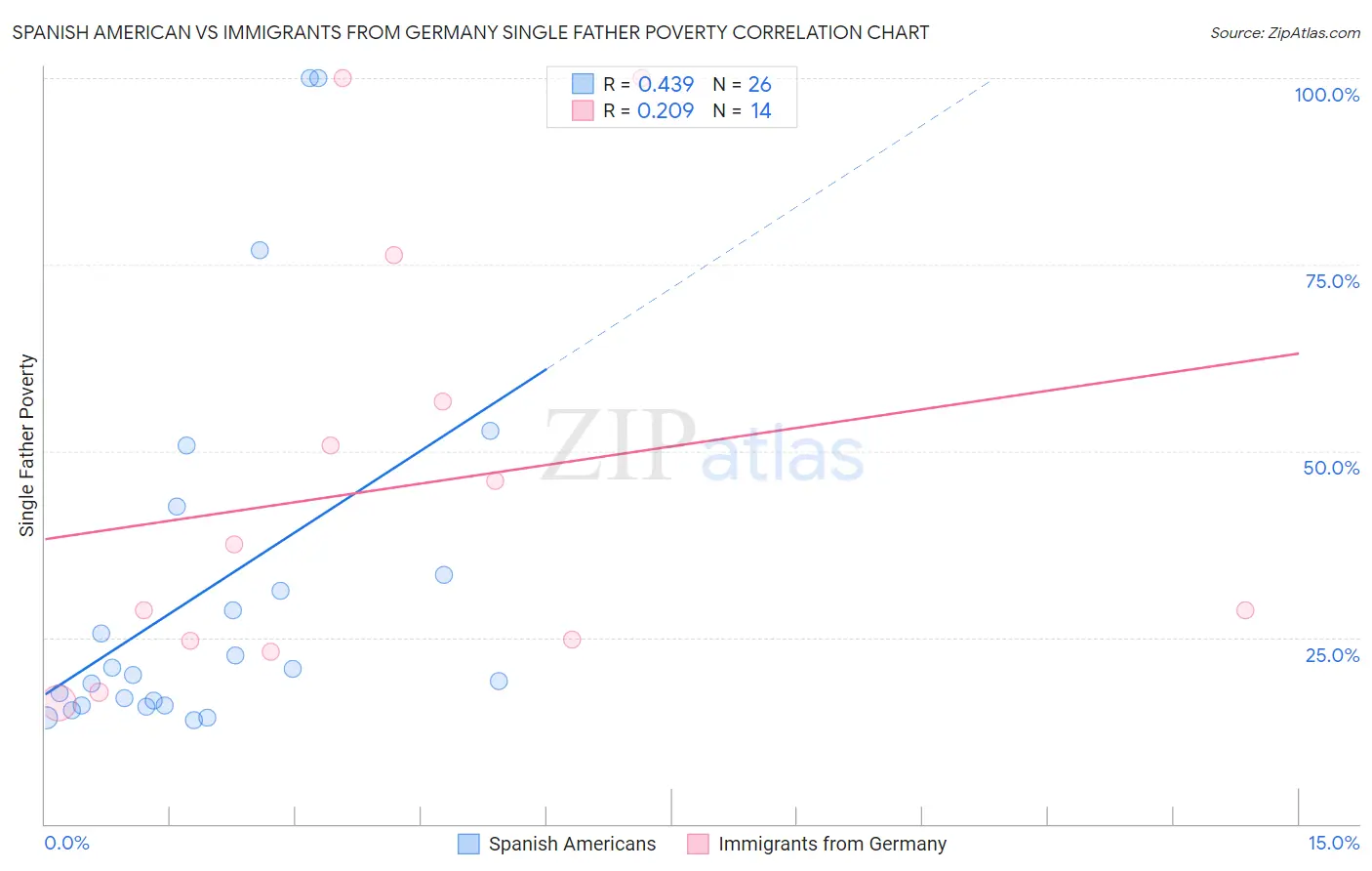 Spanish American vs Immigrants from Germany Single Father Poverty