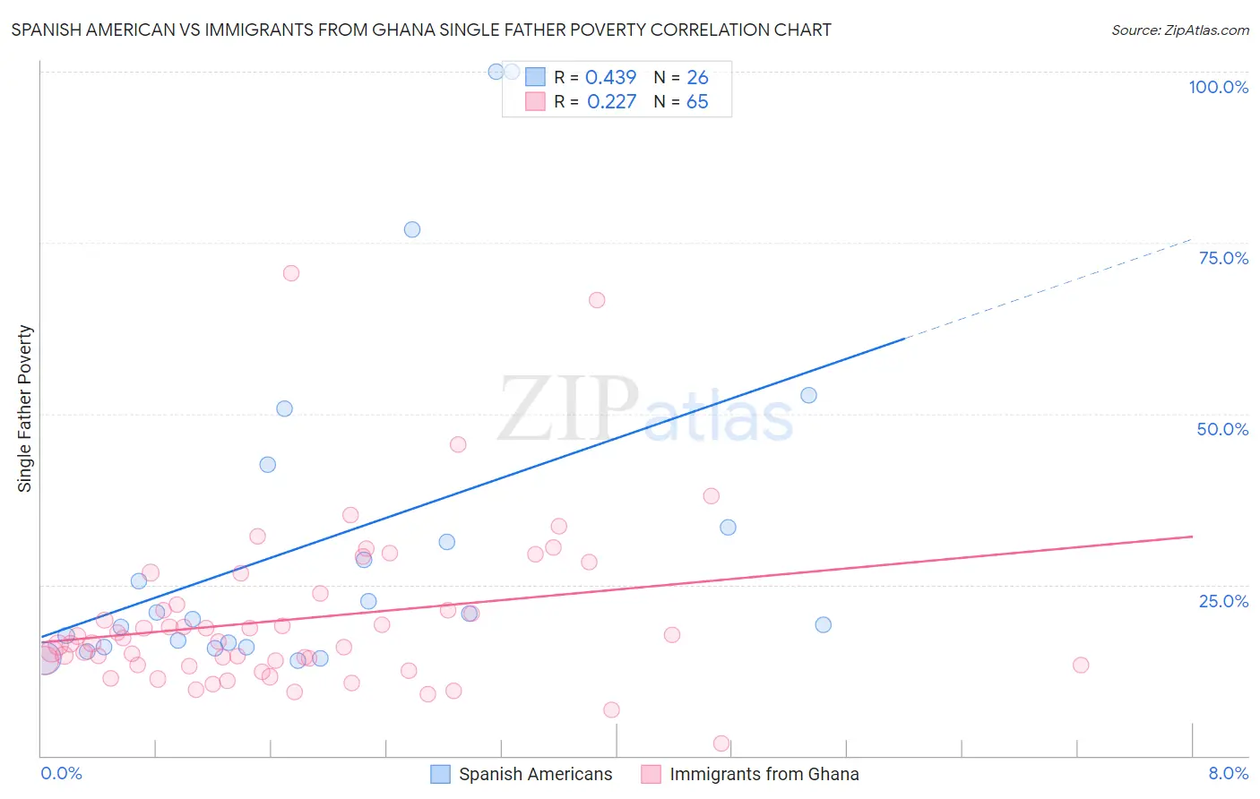 Spanish American vs Immigrants from Ghana Single Father Poverty