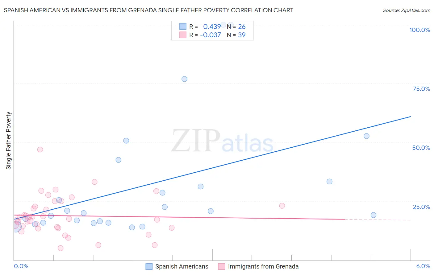 Spanish American vs Immigrants from Grenada Single Father Poverty