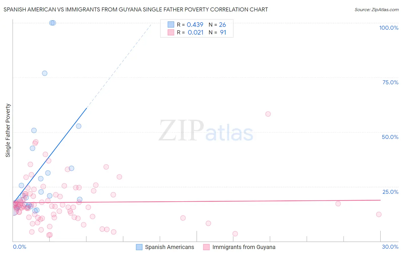 Spanish American vs Immigrants from Guyana Single Father Poverty