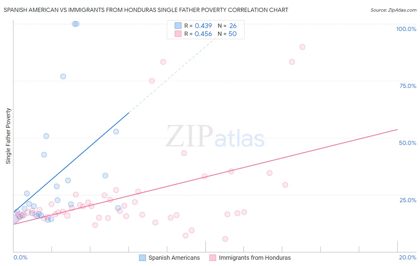 Spanish American vs Immigrants from Honduras Single Father Poverty