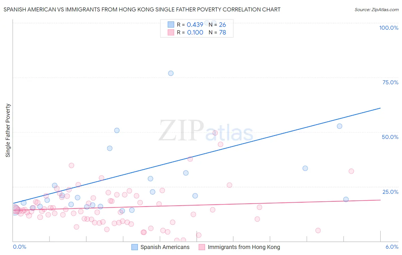 Spanish American vs Immigrants from Hong Kong Single Father Poverty