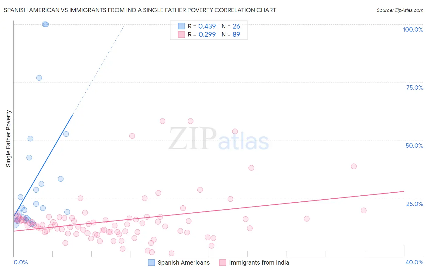 Spanish American vs Immigrants from India Single Father Poverty