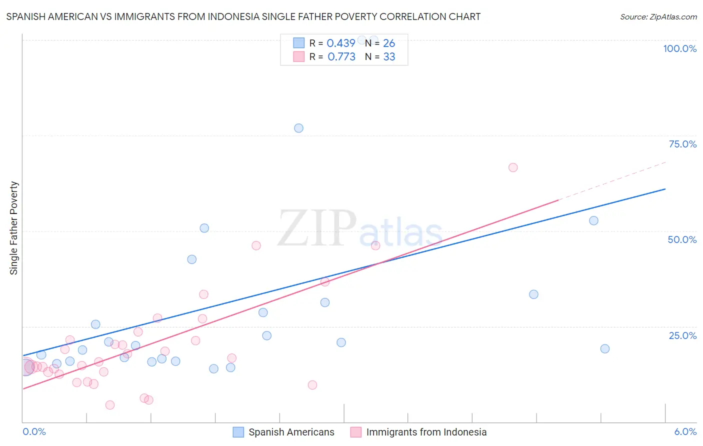 Spanish American vs Immigrants from Indonesia Single Father Poverty