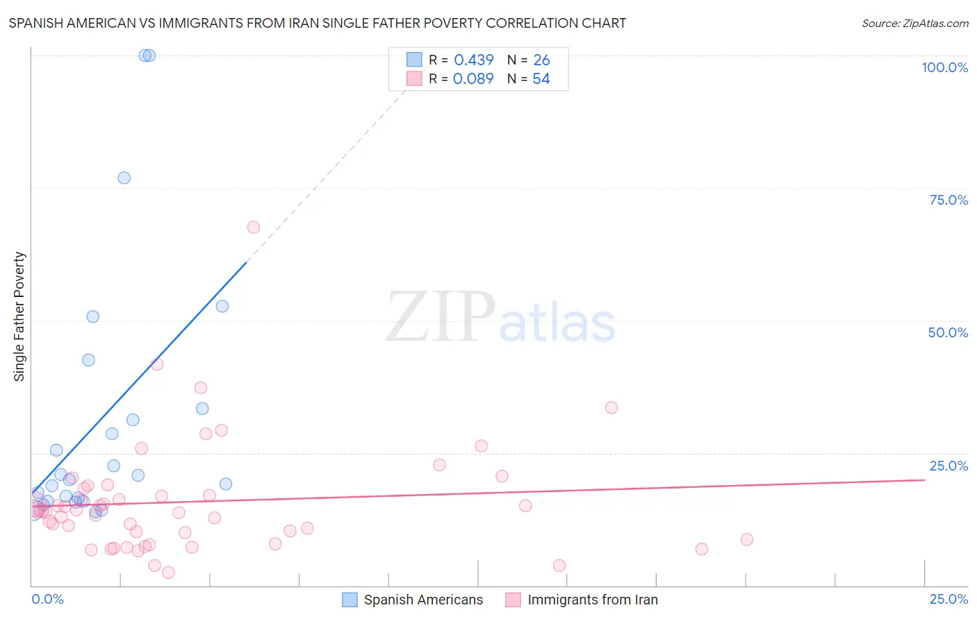 Spanish American vs Immigrants from Iran Single Father Poverty